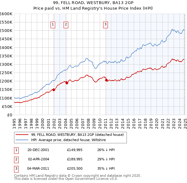 99, FELL ROAD, WESTBURY, BA13 2GP: Price paid vs HM Land Registry's House Price Index