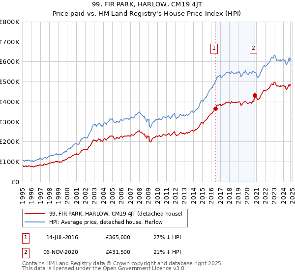 99, FIR PARK, HARLOW, CM19 4JT: Price paid vs HM Land Registry's House Price Index