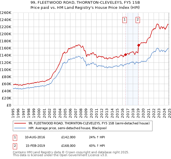 99, FLEETWOOD ROAD, THORNTON-CLEVELEYS, FY5 1SB: Price paid vs HM Land Registry's House Price Index