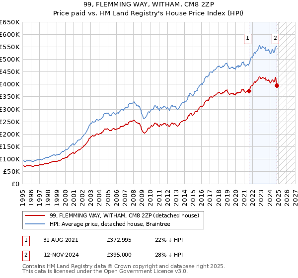 99, FLEMMING WAY, WITHAM, CM8 2ZP: Price paid vs HM Land Registry's House Price Index