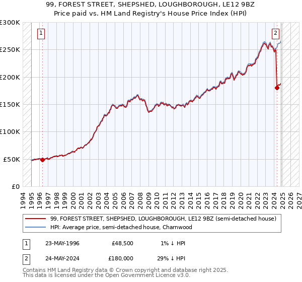 99, FOREST STREET, SHEPSHED, LOUGHBOROUGH, LE12 9BZ: Price paid vs HM Land Registry's House Price Index