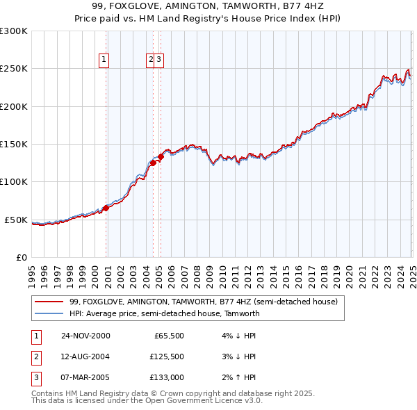 99, FOXGLOVE, AMINGTON, TAMWORTH, B77 4HZ: Price paid vs HM Land Registry's House Price Index