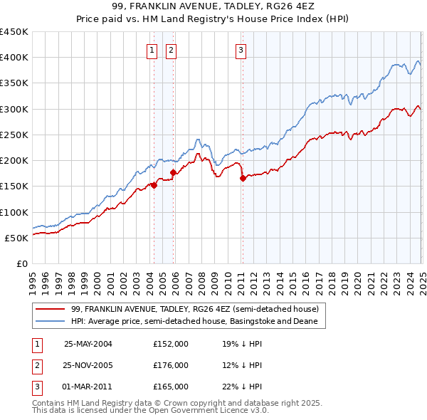 99, FRANKLIN AVENUE, TADLEY, RG26 4EZ: Price paid vs HM Land Registry's House Price Index