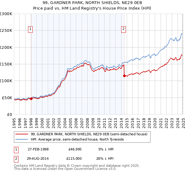 99, GARDNER PARK, NORTH SHIELDS, NE29 0EB: Price paid vs HM Land Registry's House Price Index