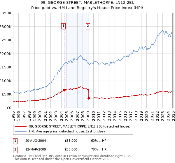 99, GEORGE STREET, MABLETHORPE, LN12 2BL: Price paid vs HM Land Registry's House Price Index