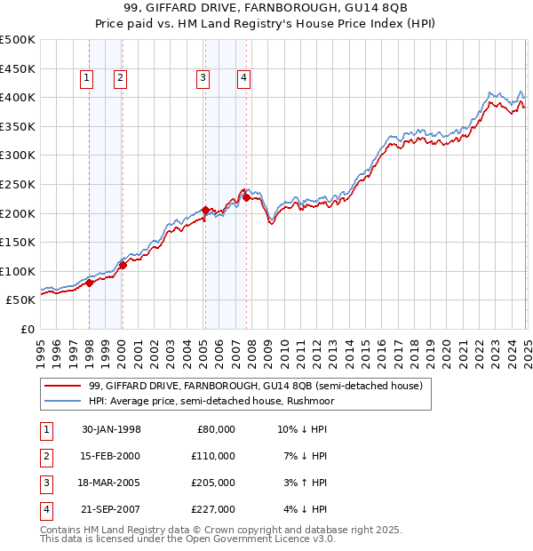 99, GIFFARD DRIVE, FARNBOROUGH, GU14 8QB: Price paid vs HM Land Registry's House Price Index