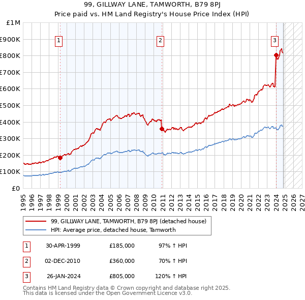 99, GILLWAY LANE, TAMWORTH, B79 8PJ: Price paid vs HM Land Registry's House Price Index