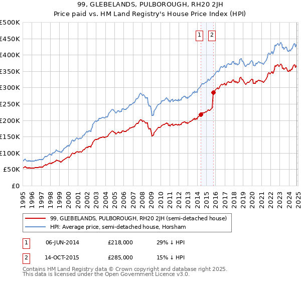 99, GLEBELANDS, PULBOROUGH, RH20 2JH: Price paid vs HM Land Registry's House Price Index