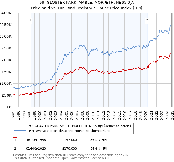 99, GLOSTER PARK, AMBLE, MORPETH, NE65 0JA: Price paid vs HM Land Registry's House Price Index