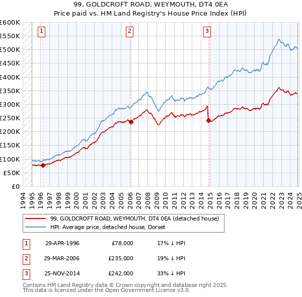 99, GOLDCROFT ROAD, WEYMOUTH, DT4 0EA: Price paid vs HM Land Registry's House Price Index