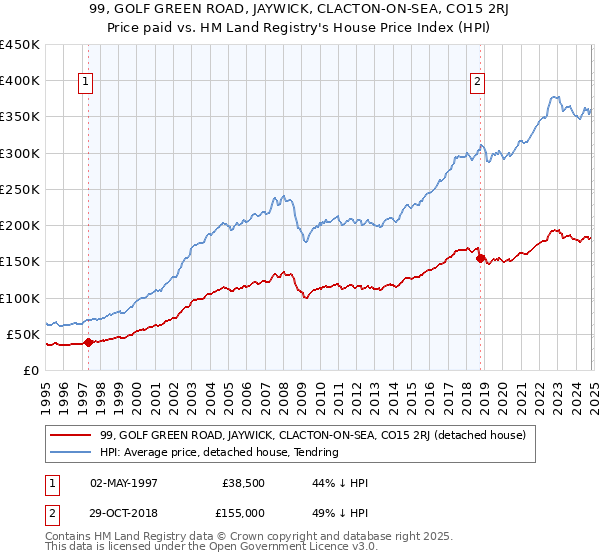 99, GOLF GREEN ROAD, JAYWICK, CLACTON-ON-SEA, CO15 2RJ: Price paid vs HM Land Registry's House Price Index