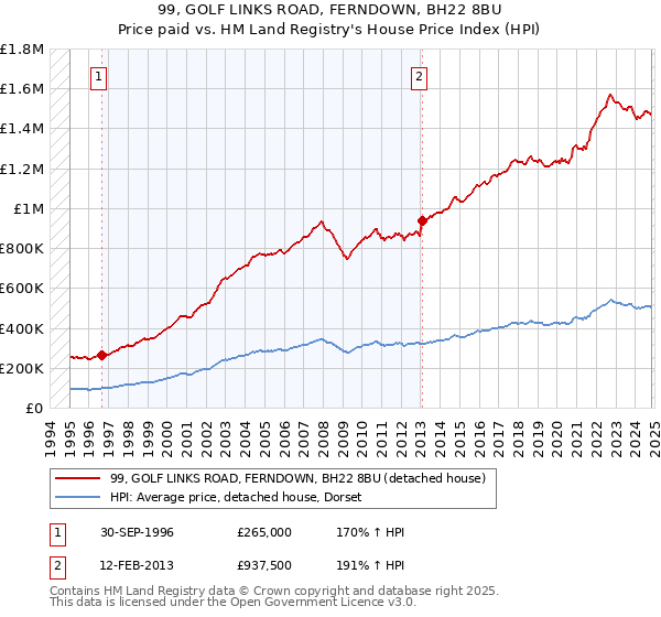 99, GOLF LINKS ROAD, FERNDOWN, BH22 8BU: Price paid vs HM Land Registry's House Price Index