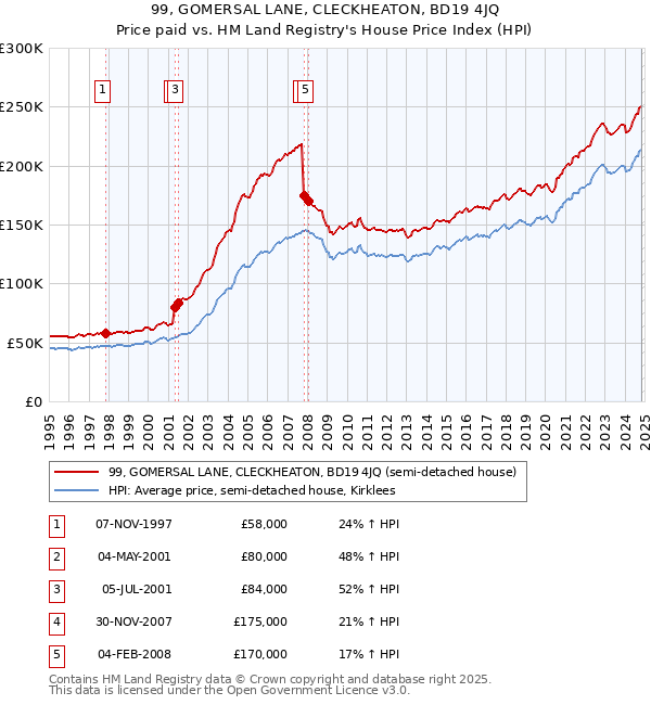 99, GOMERSAL LANE, CLECKHEATON, BD19 4JQ: Price paid vs HM Land Registry's House Price Index