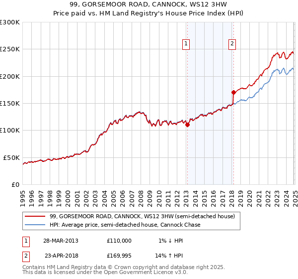 99, GORSEMOOR ROAD, CANNOCK, WS12 3HW: Price paid vs HM Land Registry's House Price Index