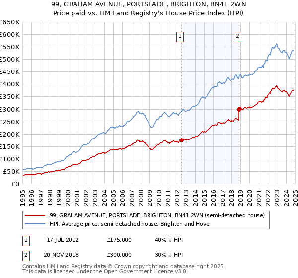 99, GRAHAM AVENUE, PORTSLADE, BRIGHTON, BN41 2WN: Price paid vs HM Land Registry's House Price Index