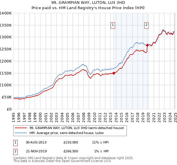 99, GRAMPIAN WAY, LUTON, LU3 3HD: Price paid vs HM Land Registry's House Price Index