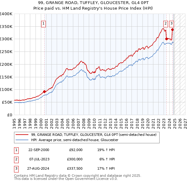 99, GRANGE ROAD, TUFFLEY, GLOUCESTER, GL4 0PT: Price paid vs HM Land Registry's House Price Index