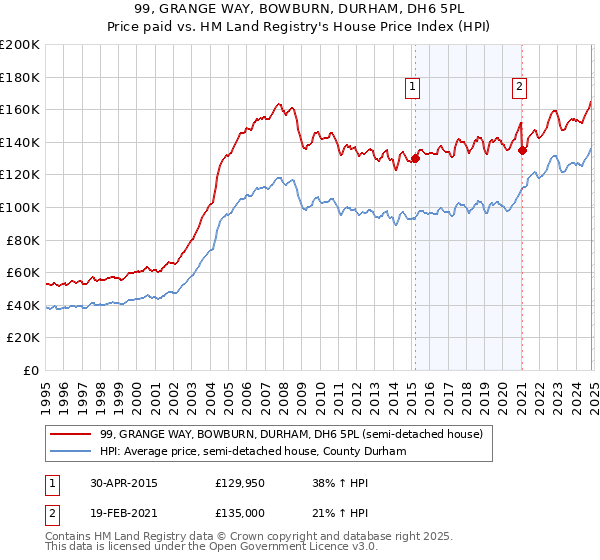 99, GRANGE WAY, BOWBURN, DURHAM, DH6 5PL: Price paid vs HM Land Registry's House Price Index