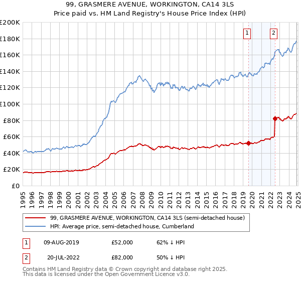 99, GRASMERE AVENUE, WORKINGTON, CA14 3LS: Price paid vs HM Land Registry's House Price Index