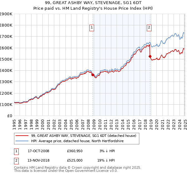 99, GREAT ASHBY WAY, STEVENAGE, SG1 6DT: Price paid vs HM Land Registry's House Price Index