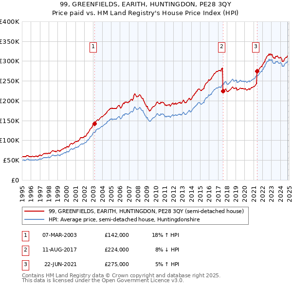 99, GREENFIELDS, EARITH, HUNTINGDON, PE28 3QY: Price paid vs HM Land Registry's House Price Index