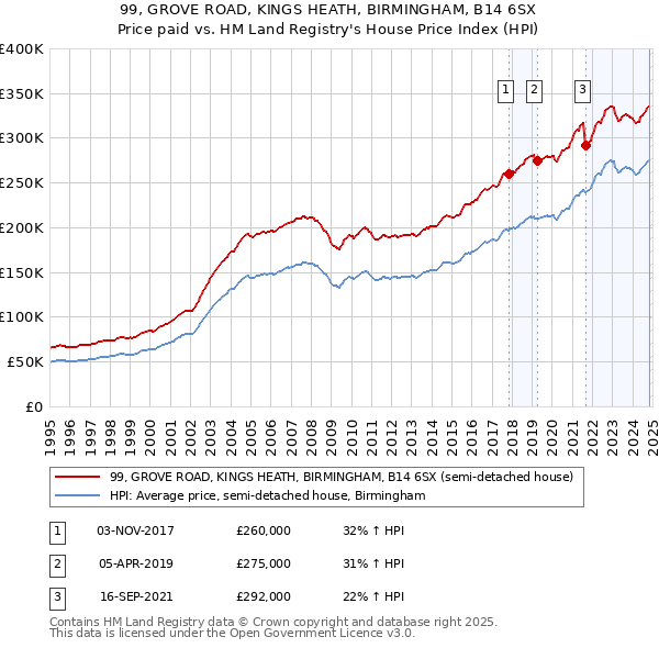 99, GROVE ROAD, KINGS HEATH, BIRMINGHAM, B14 6SX: Price paid vs HM Land Registry's House Price Index