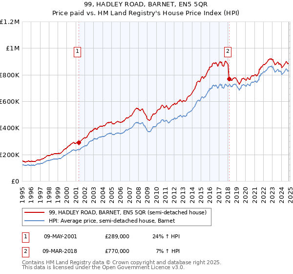 99, HADLEY ROAD, BARNET, EN5 5QR: Price paid vs HM Land Registry's House Price Index