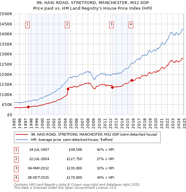 99, HAIG ROAD, STRETFORD, MANCHESTER, M32 0DP: Price paid vs HM Land Registry's House Price Index