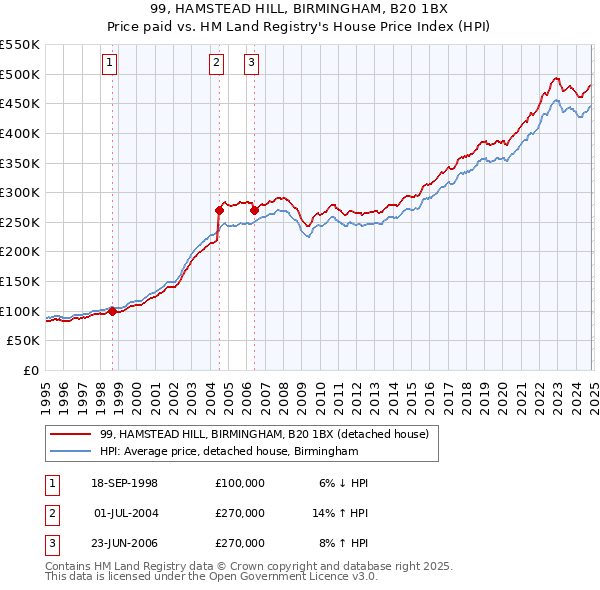 99, HAMSTEAD HILL, BIRMINGHAM, B20 1BX: Price paid vs HM Land Registry's House Price Index