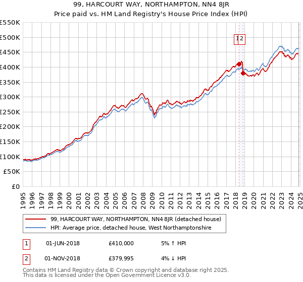 99, HARCOURT WAY, NORTHAMPTON, NN4 8JR: Price paid vs HM Land Registry's House Price Index