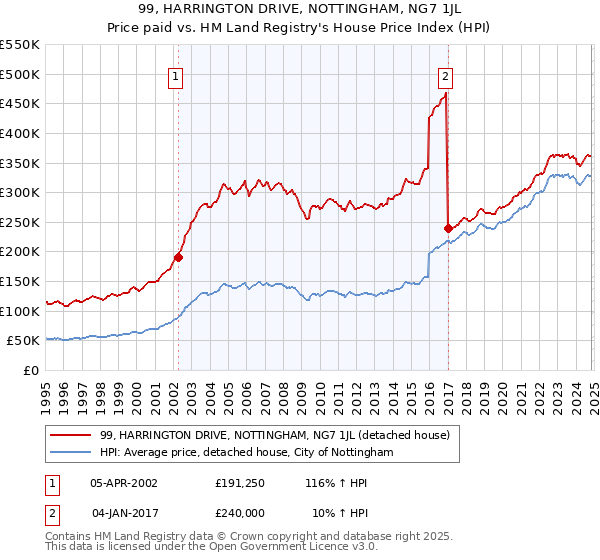 99, HARRINGTON DRIVE, NOTTINGHAM, NG7 1JL: Price paid vs HM Land Registry's House Price Index