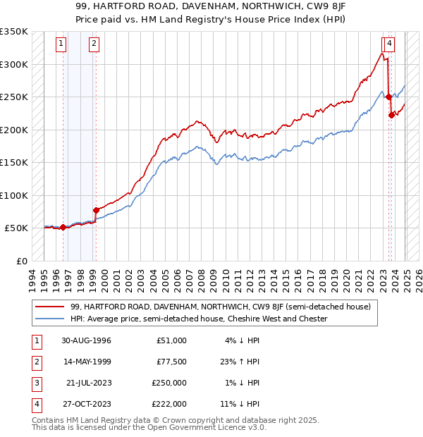 99, HARTFORD ROAD, DAVENHAM, NORTHWICH, CW9 8JF: Price paid vs HM Land Registry's House Price Index