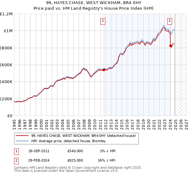 99, HAYES CHASE, WEST WICKHAM, BR4 0HY: Price paid vs HM Land Registry's House Price Index