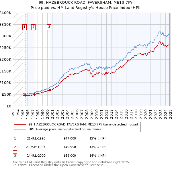 99, HAZEBROUCK ROAD, FAVERSHAM, ME13 7PY: Price paid vs HM Land Registry's House Price Index