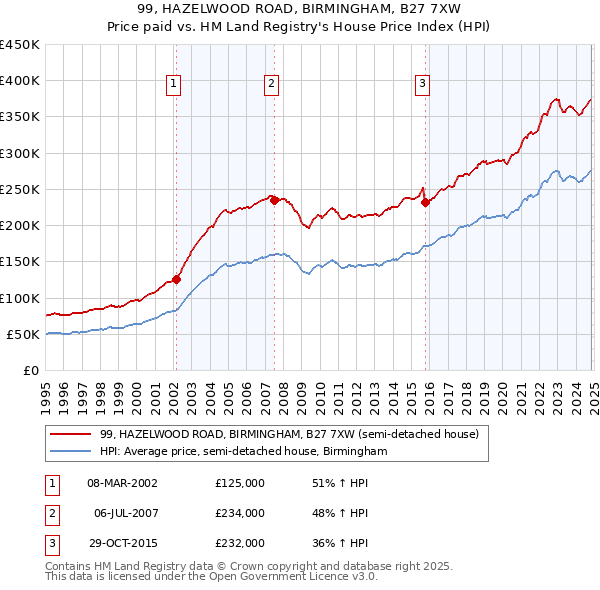 99, HAZELWOOD ROAD, BIRMINGHAM, B27 7XW: Price paid vs HM Land Registry's House Price Index