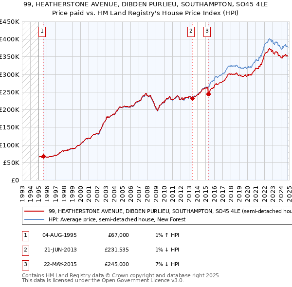 99, HEATHERSTONE AVENUE, DIBDEN PURLIEU, SOUTHAMPTON, SO45 4LE: Price paid vs HM Land Registry's House Price Index