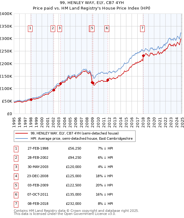 99, HENLEY WAY, ELY, CB7 4YH: Price paid vs HM Land Registry's House Price Index