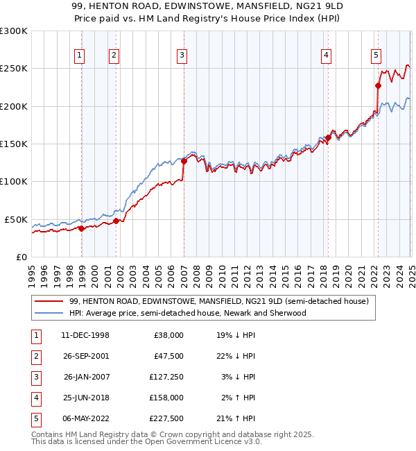 99, HENTON ROAD, EDWINSTOWE, MANSFIELD, NG21 9LD: Price paid vs HM Land Registry's House Price Index