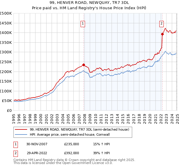 99, HENVER ROAD, NEWQUAY, TR7 3DL: Price paid vs HM Land Registry's House Price Index