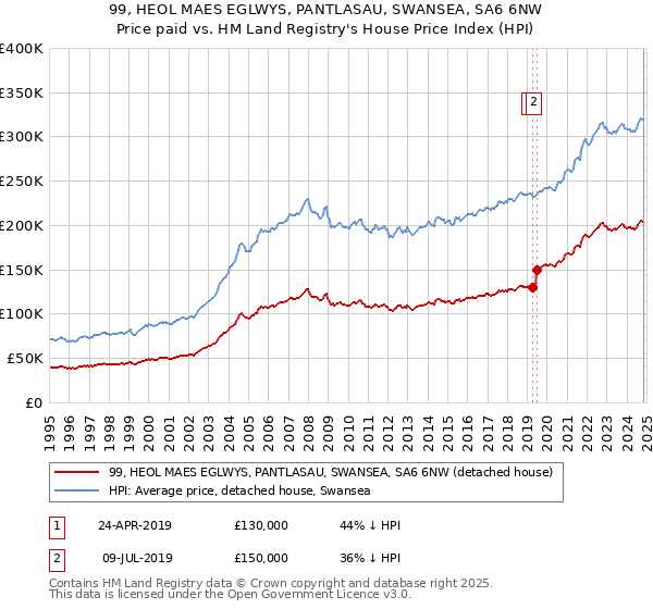 99, HEOL MAES EGLWYS, PANTLASAU, SWANSEA, SA6 6NW: Price paid vs HM Land Registry's House Price Index