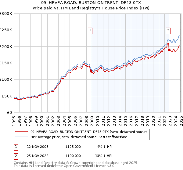 99, HEVEA ROAD, BURTON-ON-TRENT, DE13 0TX: Price paid vs HM Land Registry's House Price Index