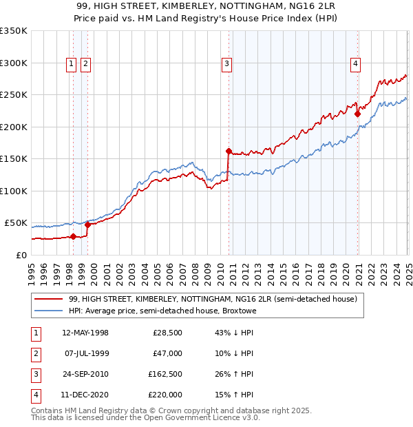 99, HIGH STREET, KIMBERLEY, NOTTINGHAM, NG16 2LR: Price paid vs HM Land Registry's House Price Index