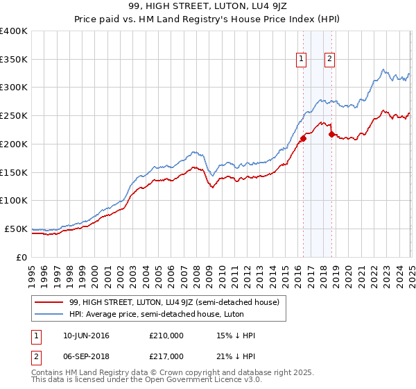 99, HIGH STREET, LUTON, LU4 9JZ: Price paid vs HM Land Registry's House Price Index