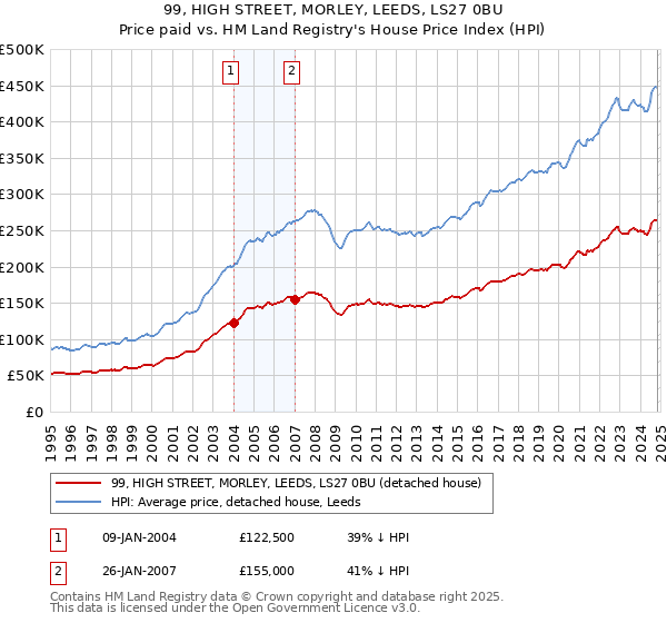 99, HIGH STREET, MORLEY, LEEDS, LS27 0BU: Price paid vs HM Land Registry's House Price Index