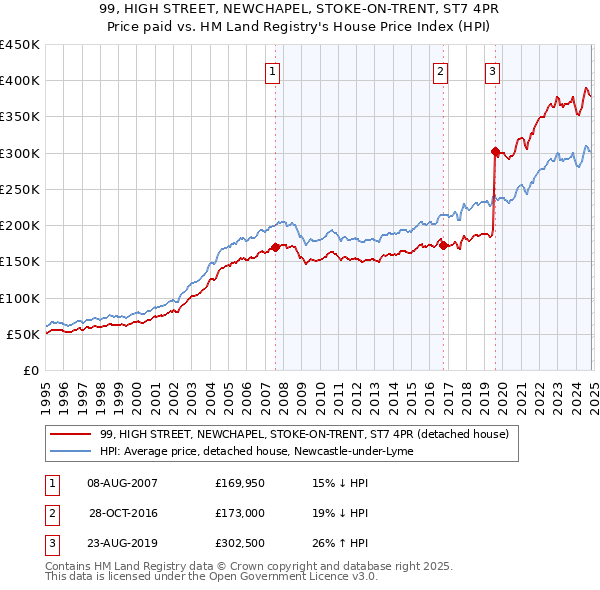 99, HIGH STREET, NEWCHAPEL, STOKE-ON-TRENT, ST7 4PR: Price paid vs HM Land Registry's House Price Index