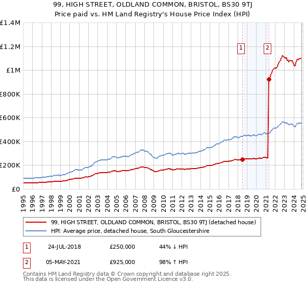 99, HIGH STREET, OLDLAND COMMON, BRISTOL, BS30 9TJ: Price paid vs HM Land Registry's House Price Index