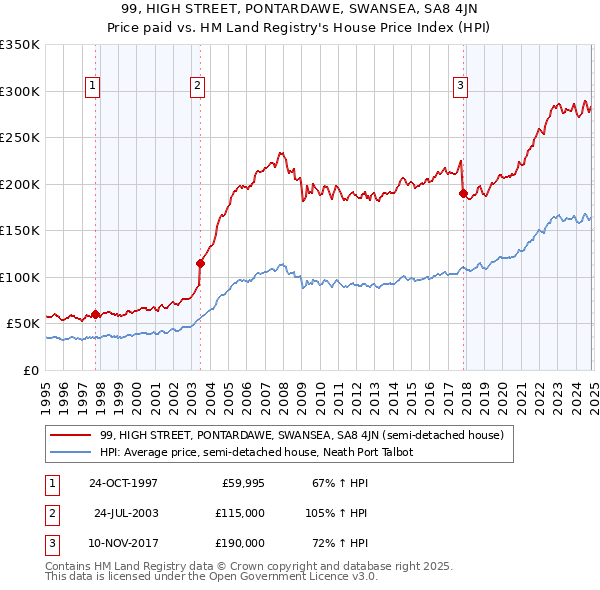 99, HIGH STREET, PONTARDAWE, SWANSEA, SA8 4JN: Price paid vs HM Land Registry's House Price Index