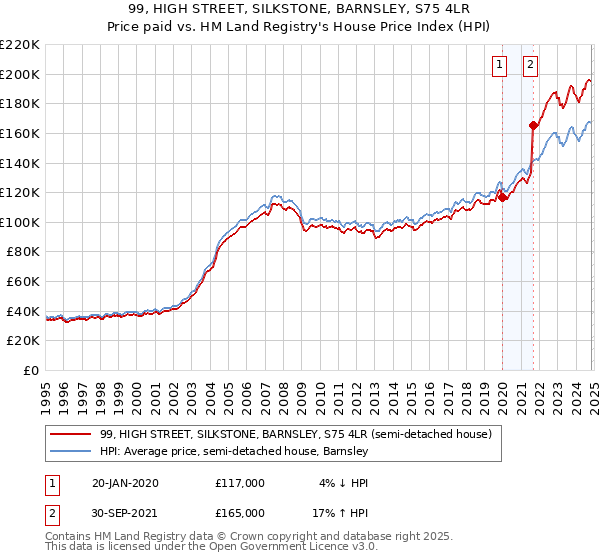 99, HIGH STREET, SILKSTONE, BARNSLEY, S75 4LR: Price paid vs HM Land Registry's House Price Index