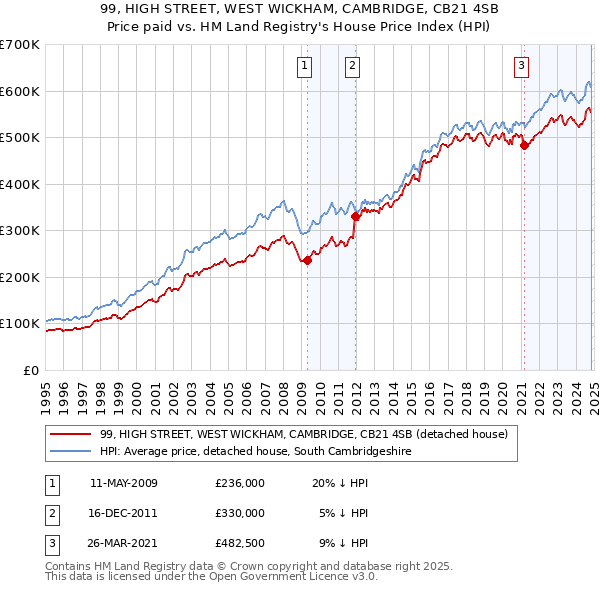 99, HIGH STREET, WEST WICKHAM, CAMBRIDGE, CB21 4SB: Price paid vs HM Land Registry's House Price Index