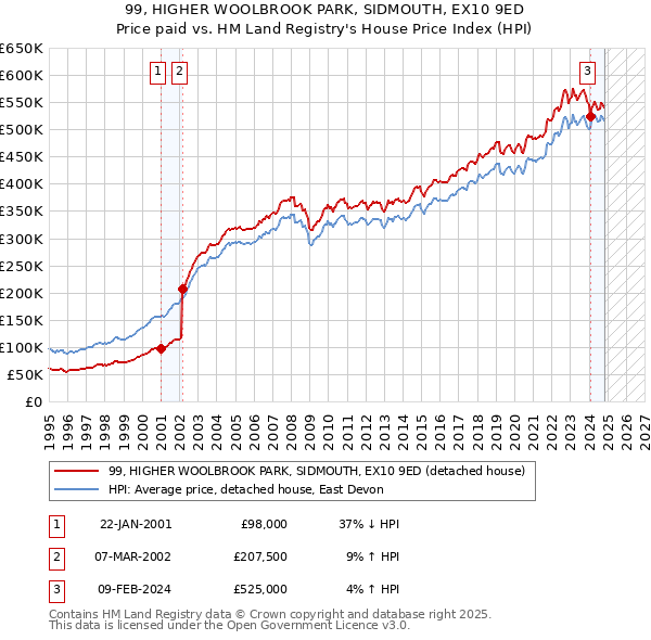 99, HIGHER WOOLBROOK PARK, SIDMOUTH, EX10 9ED: Price paid vs HM Land Registry's House Price Index